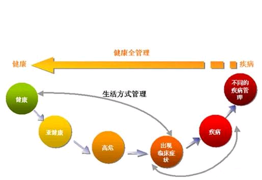 健康管理師的發展前景