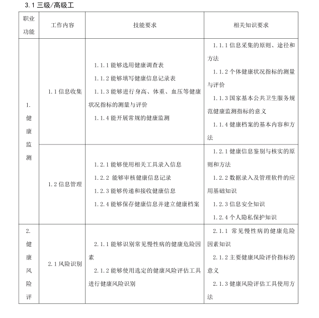 健康管理師等級認定證書三級/高級工職業功能有那些？