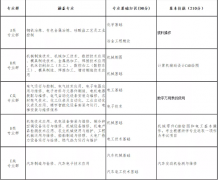 山西省2022年加工制造類對口升學職業技能考試辦法（試行）