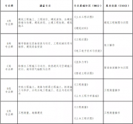 山西省2022年土木水利類對口升學職業技能考試辦法（試行）