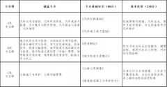 山西省2022年交通運輸類對口升學職業技能考試辦法（試行）