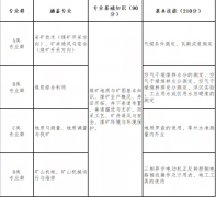 山西省2022年資源環境類對口升學職業技能考試辦法（試行）