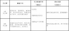 山西省2022年種植園藝類對口升學職業技能考試辦法（試行）