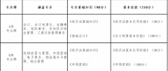 山西省2022年財(cái)經(jīng)商貿(mào)類對口升學(xué)職業(yè)技能考試辦法（試行）