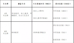 山西省2022年教育類對口升學(xué)職業(yè)技能考試辦法（試行）