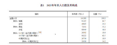 國家統計局發布《2021年國民經濟和社會發展統計公報》。年末全國人口141260萬人，比上年末增加48萬人，其中城鎮常住人口91425萬人。全年出生人口1062萬人，出生率為7.52‰；死亡人口1014萬人，死亡率為7.18‰；自然增長率為0.34‰。全國人戶分離的人口5.04億人，其中流動人口3.85億人。(完)